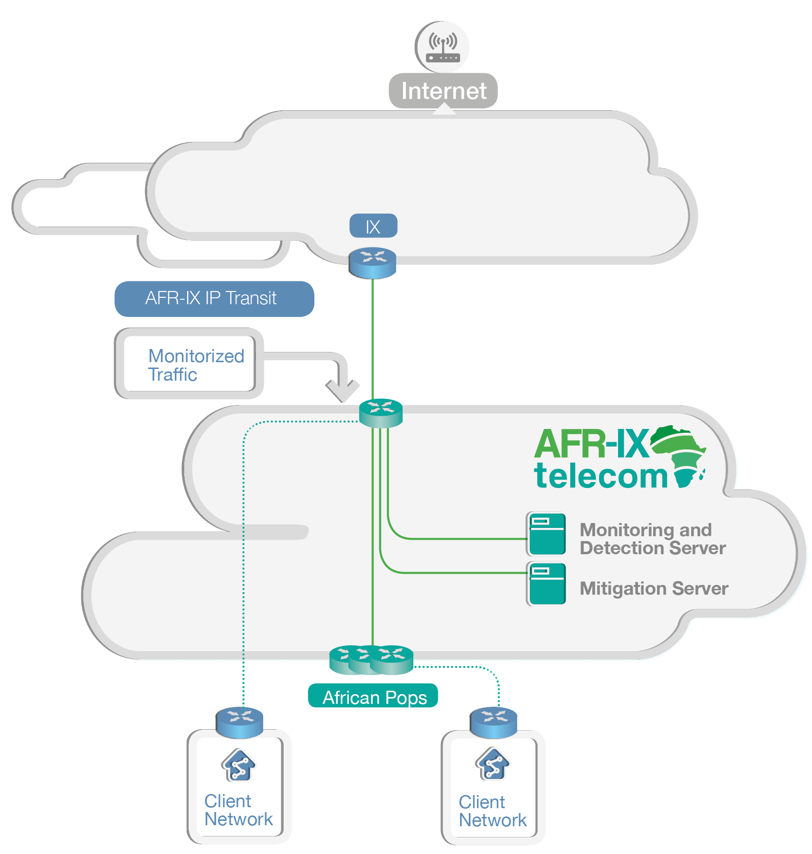 DDoS shield diagram