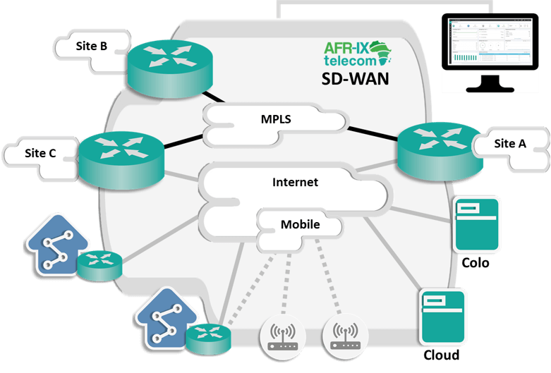 SD WAN diagram