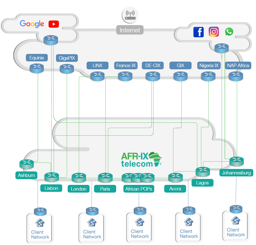 IP transit AFR-IX