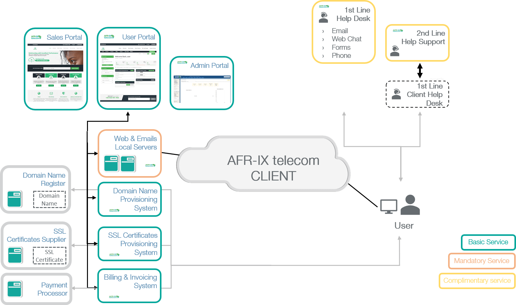 myafribox diagram